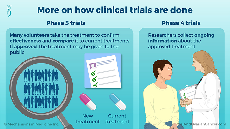 More on how clinical trials are done